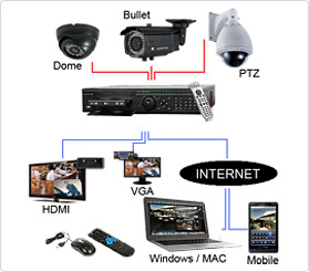 DVR's for Security Cameras